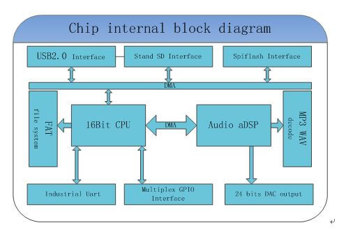 YX6300����оƬ�滮